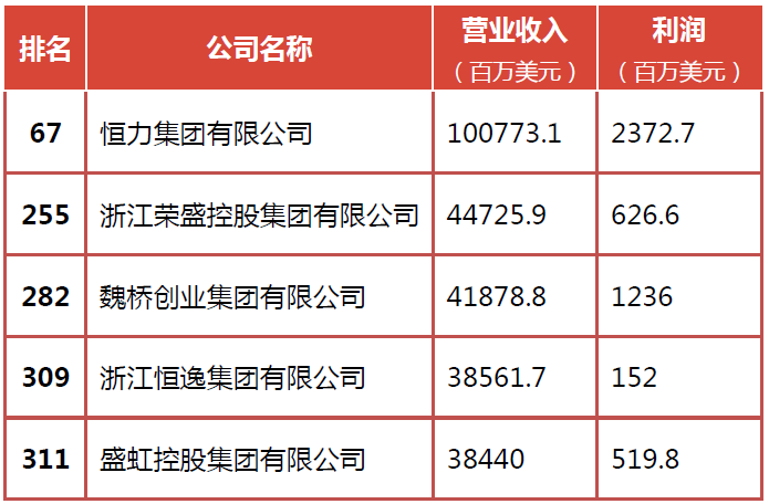 恒力、荣盛、魏桥、恒逸、盛虹等纺织企业跻身2021年《财富》世界500强