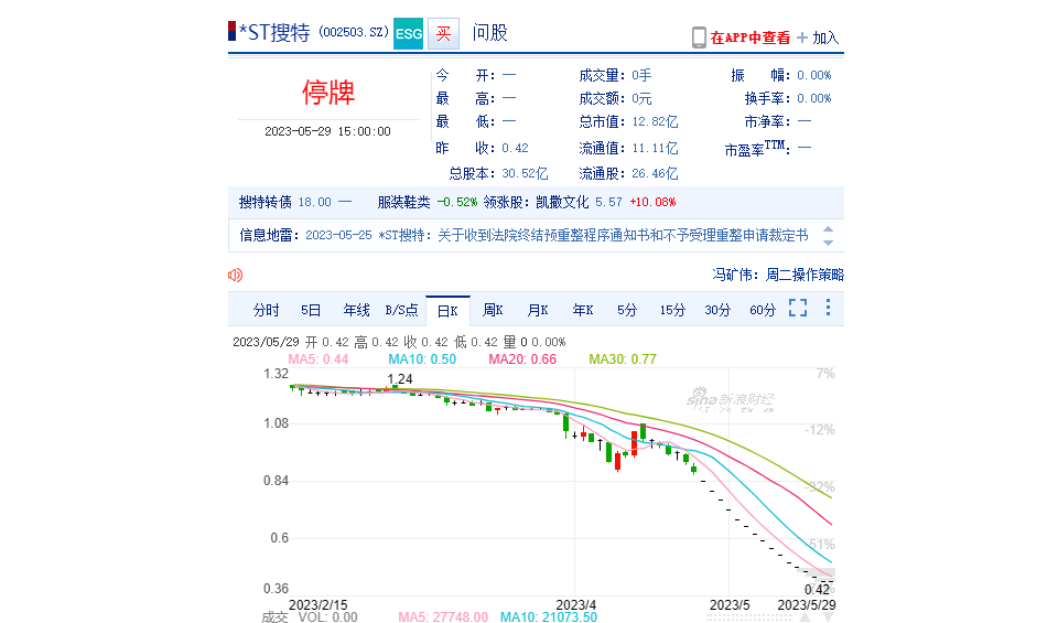 知名休闲服装企业搜于特或难逃退市劫数.png