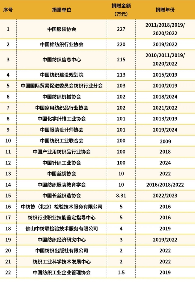 中国纺联系统捐款支持纺织之光基金会.jpg
